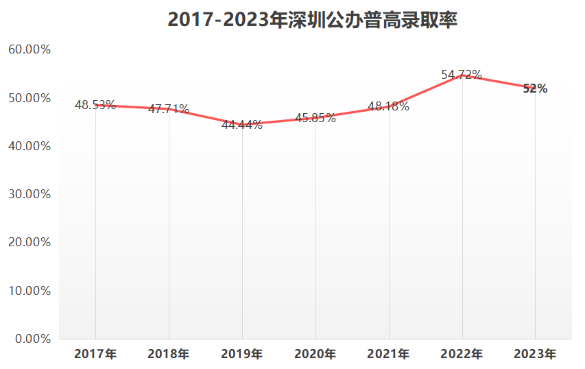 读懂深圳中考政策(2)：公办高中格局与2024中考形势