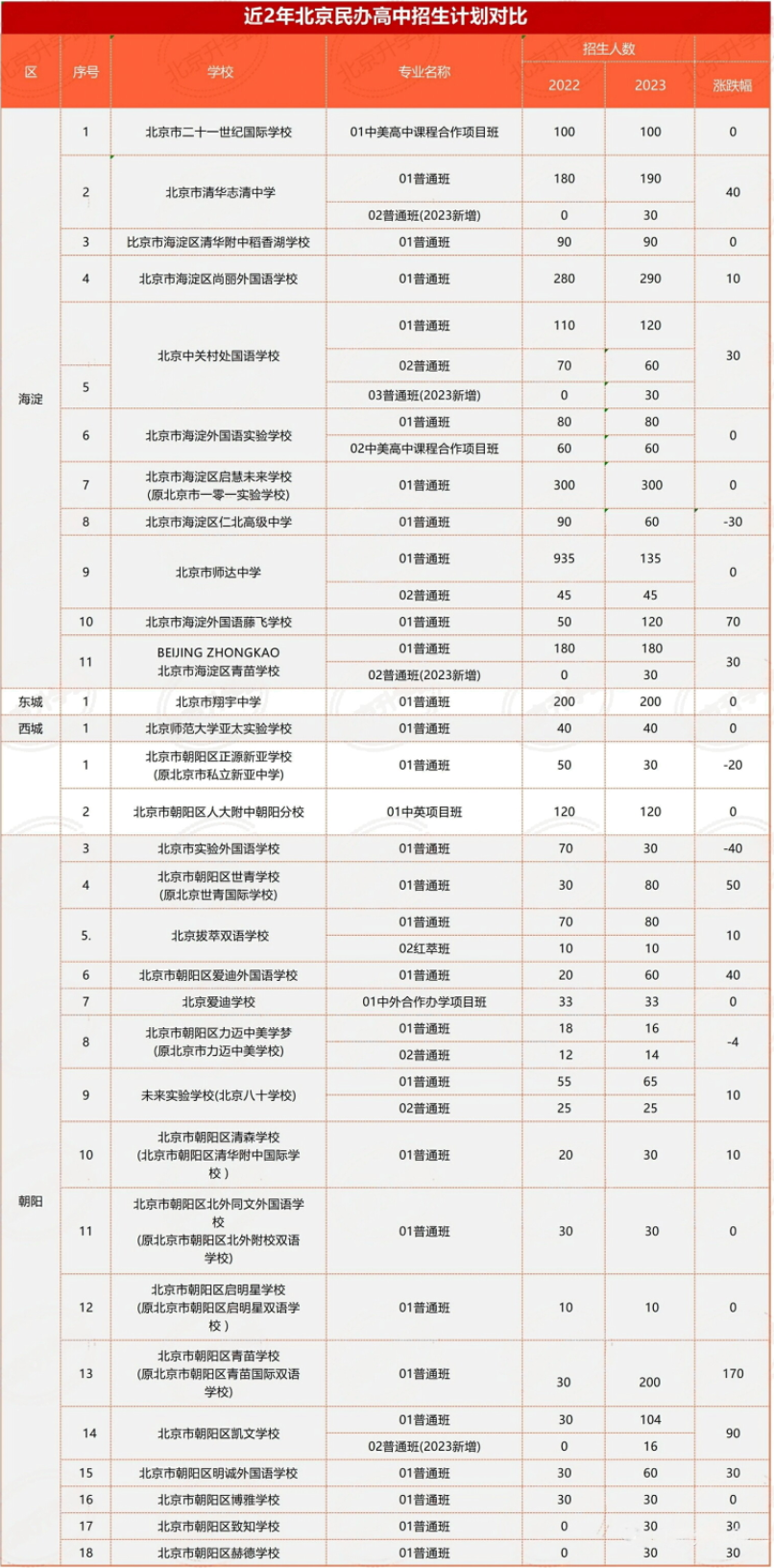 北京68所！2023北京民办高中招生计划汇总来了，2024中考生关注！