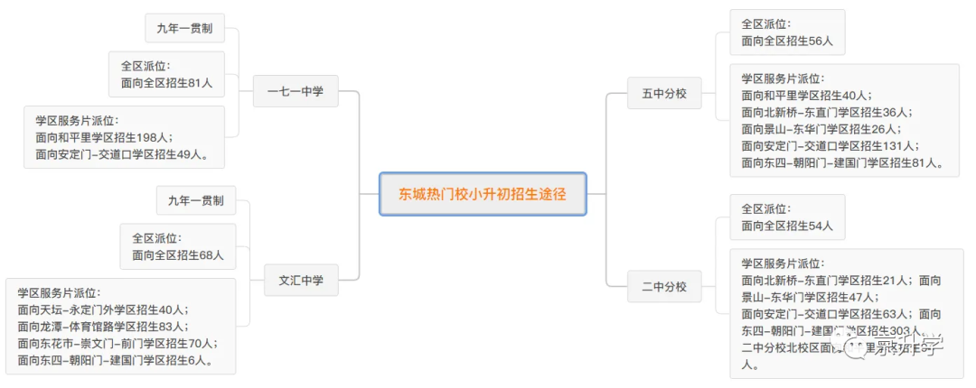 东城区一七一、二中分、文汇、五中分如何招生？