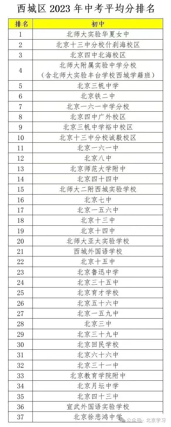 2023西城中考平均分排名！