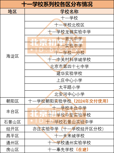 覆盖8区！不摇号能进十一系列校的新机会，2024小升初家长提前看！