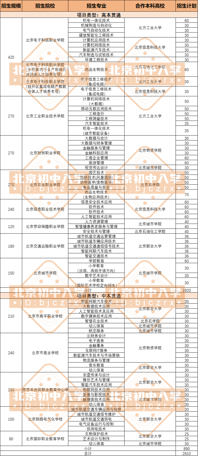 小初高一体化？初中即大学？贯通项目升学途径，小升初家长别忽视！