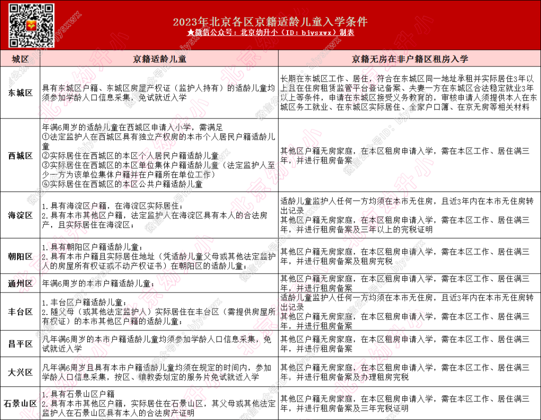 【热门】2024年京籍适龄儿童幼升小入学条件是什么？可跨区入学么？