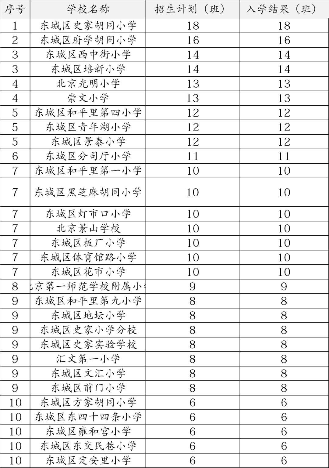 东城公布24年学校名单，史家、府学、二中等热门学校将招约20个班