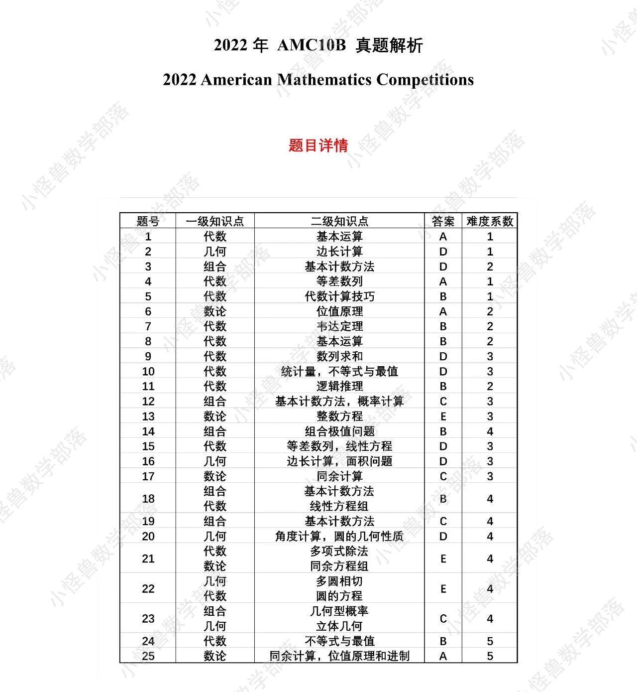 2022 AMC10B卷独家真题+解析出炉！难度分化明显？