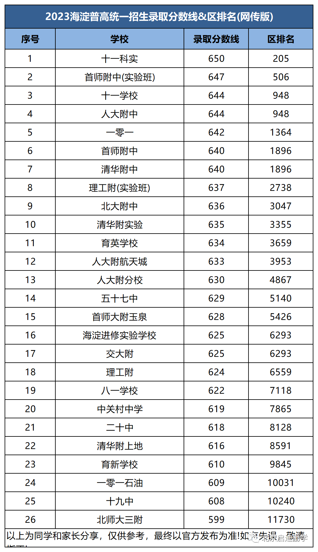 【北京中考政策】附各区招生录取分数线！