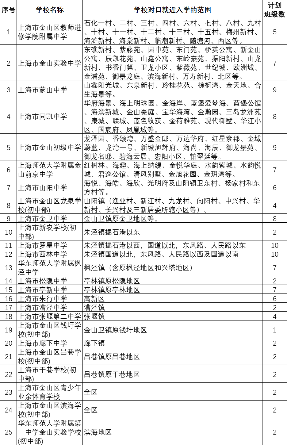 上海金山区公办初中划片对口表、入学原则