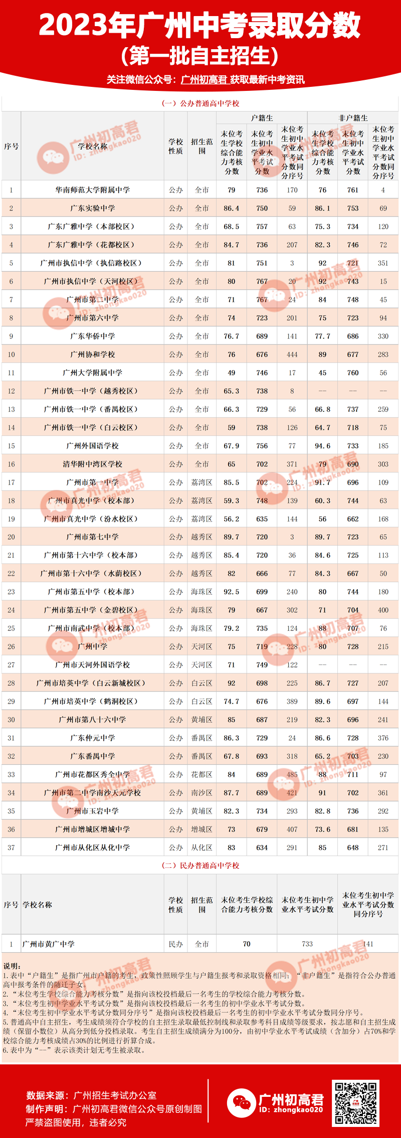 广州中考各批次录取分数线