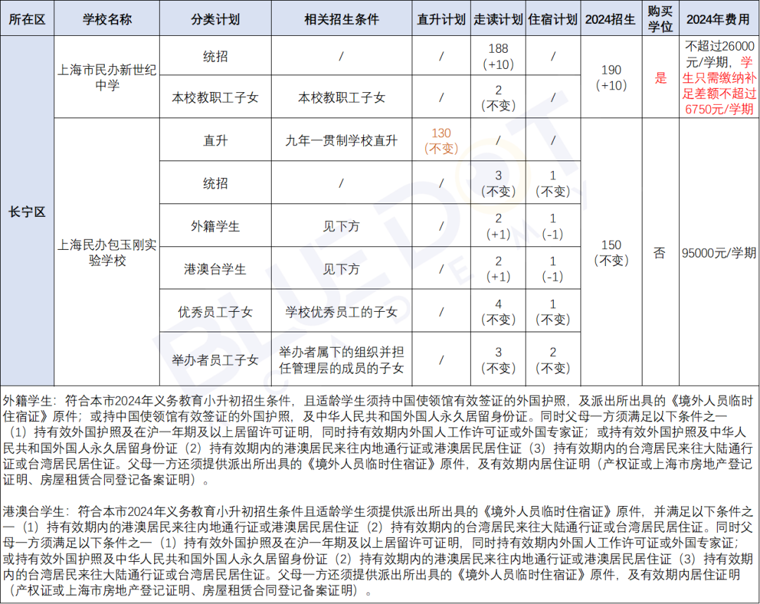 2024年上海长宁区民办初中招生计划