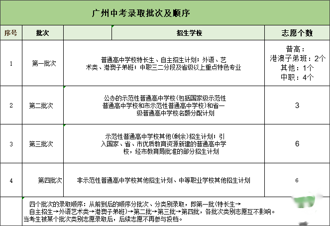 速看广州中考录取规则！2024广州中考4大批次如何录取？
