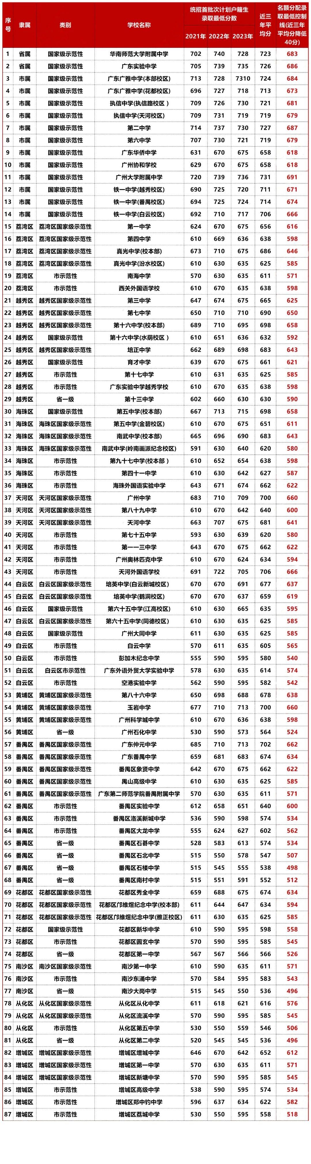 2024年名额分配预测分数线出炉！华附、省实要680+？