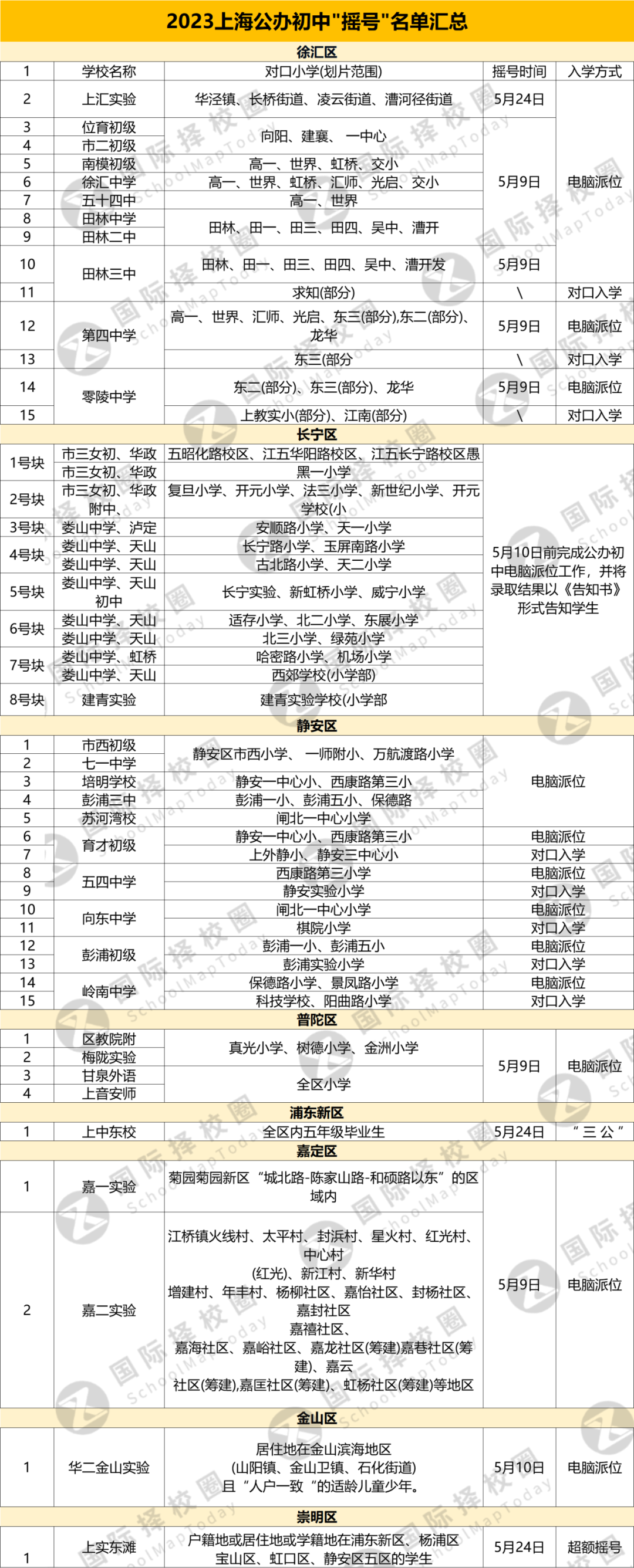 上海小升初摇号全面解读！史诗级难？重点关注这些→