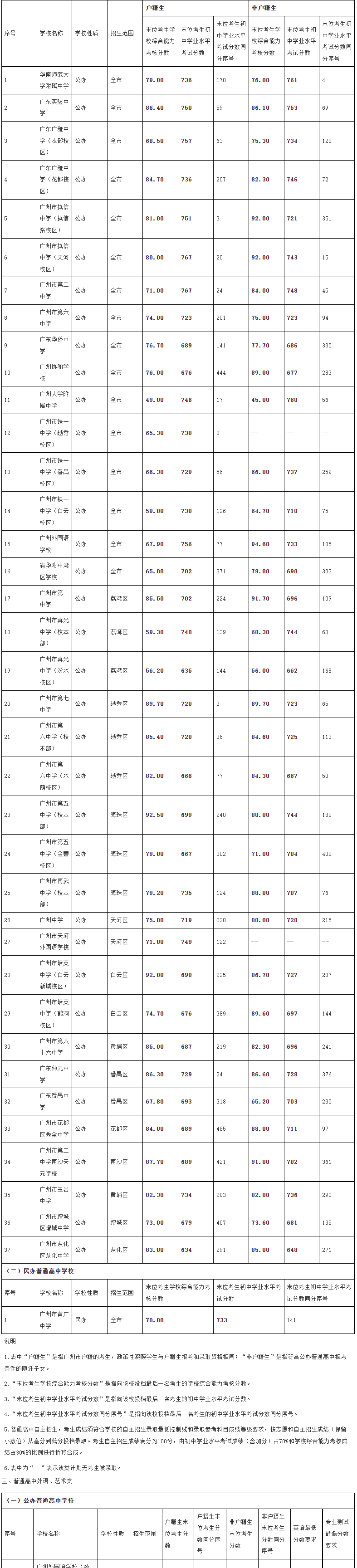 广州高中学校录取分数线（第一批次招生学校）
