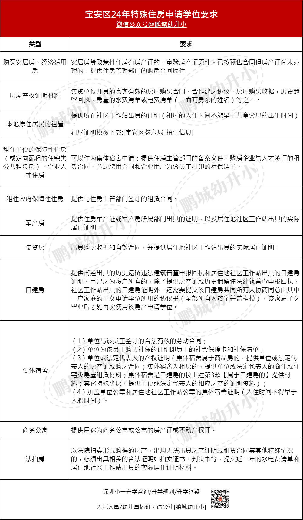 24年深圳宝安区幼升小特殊住房材料要求