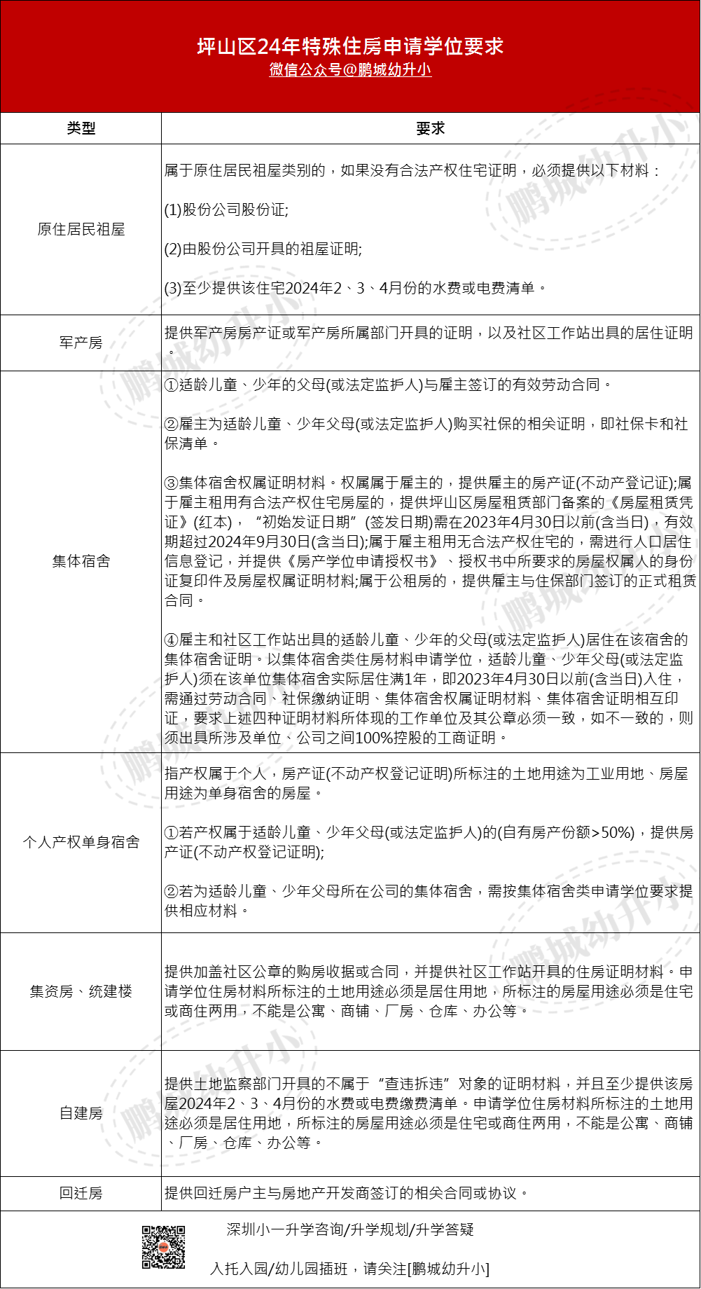 24年深圳坪山区幼升小特殊住房材料要求